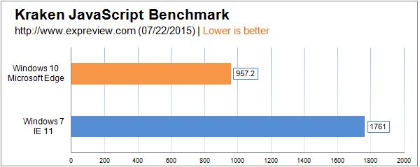 Win10跑的更快吗？Windows 10与Windows 7性能对比