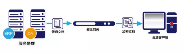 安全网关|服务器数据安全保护