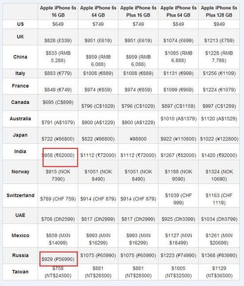 印度兄弟看哭了！iPhone6S全面来袭 价格竟然是全球最贵