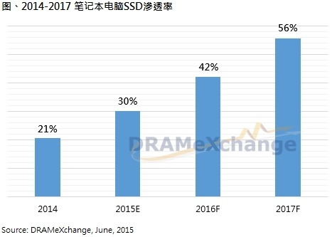 固态硬盘的水多深？恶补一下知识学习区分好坏