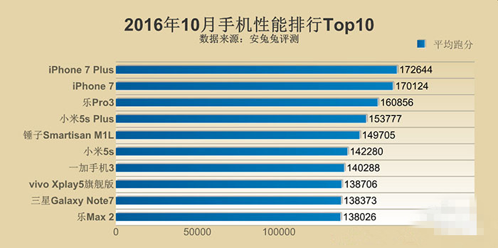 最新的手机性能跑分Top10