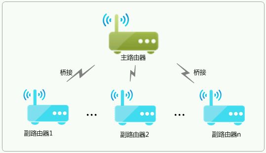 路由器的无线桥接2